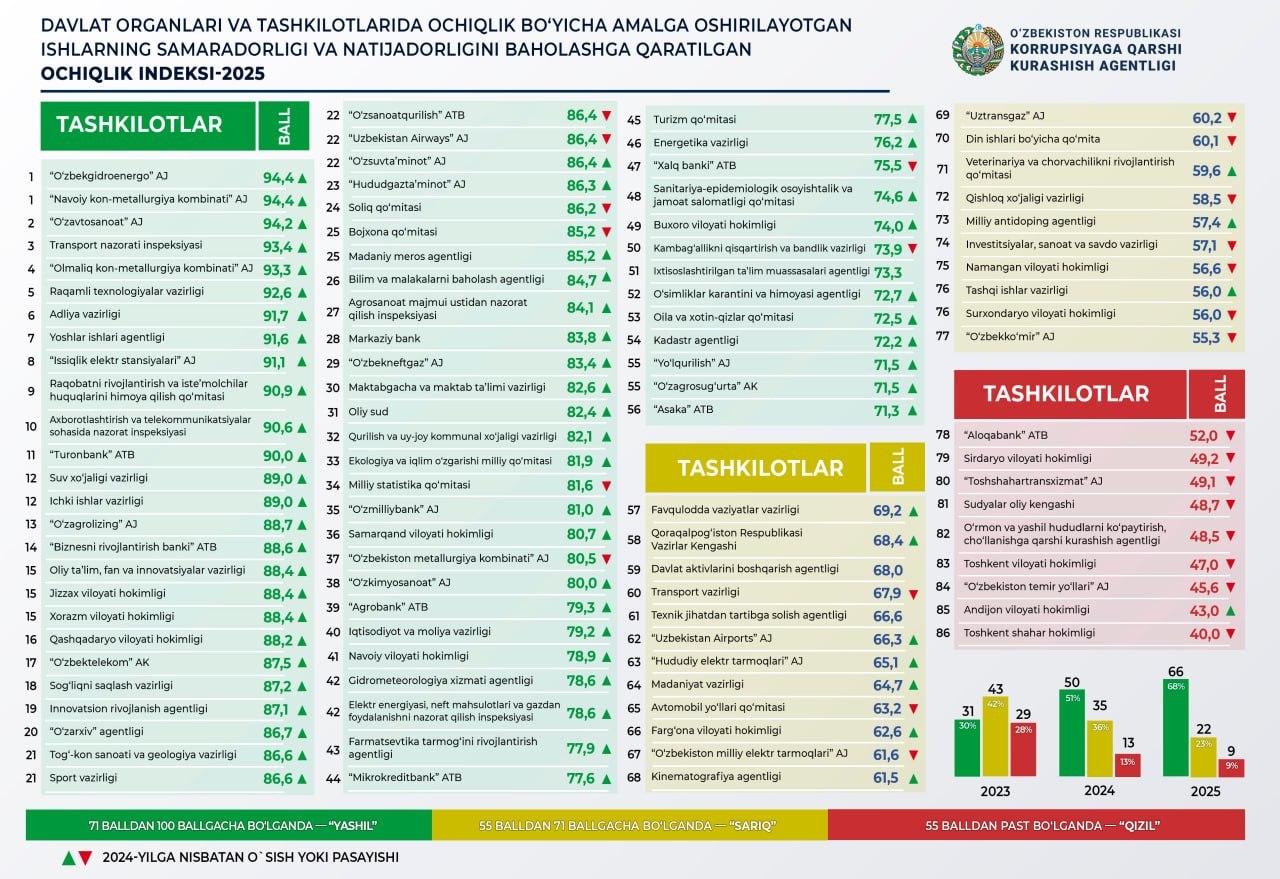 2025 йилда давлат органлари ва ташкилотлари фаолияти очиқлигини таъминлаш бўйича амалга оширилган ишлар таҳлили ҳамда  Очиқлик индексининг якуний натижалари