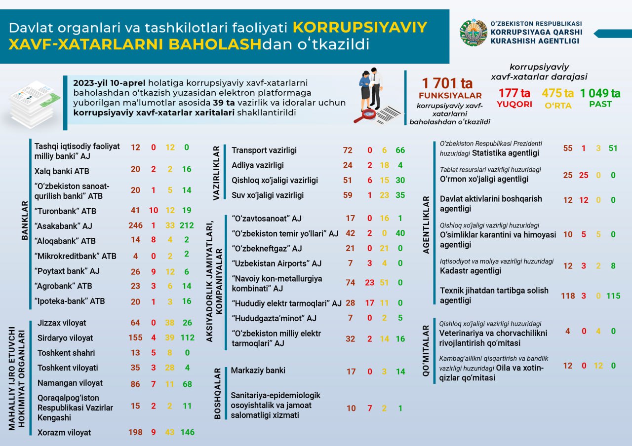 Давлат органлари ва ташкилотлари фаолиятидаги коррупциявий хавф-хатарлар баҳоланди