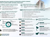 Korrupsiyaga qarshi kurashish agentligining 2023-yilning mart oyidagi faoliyati
