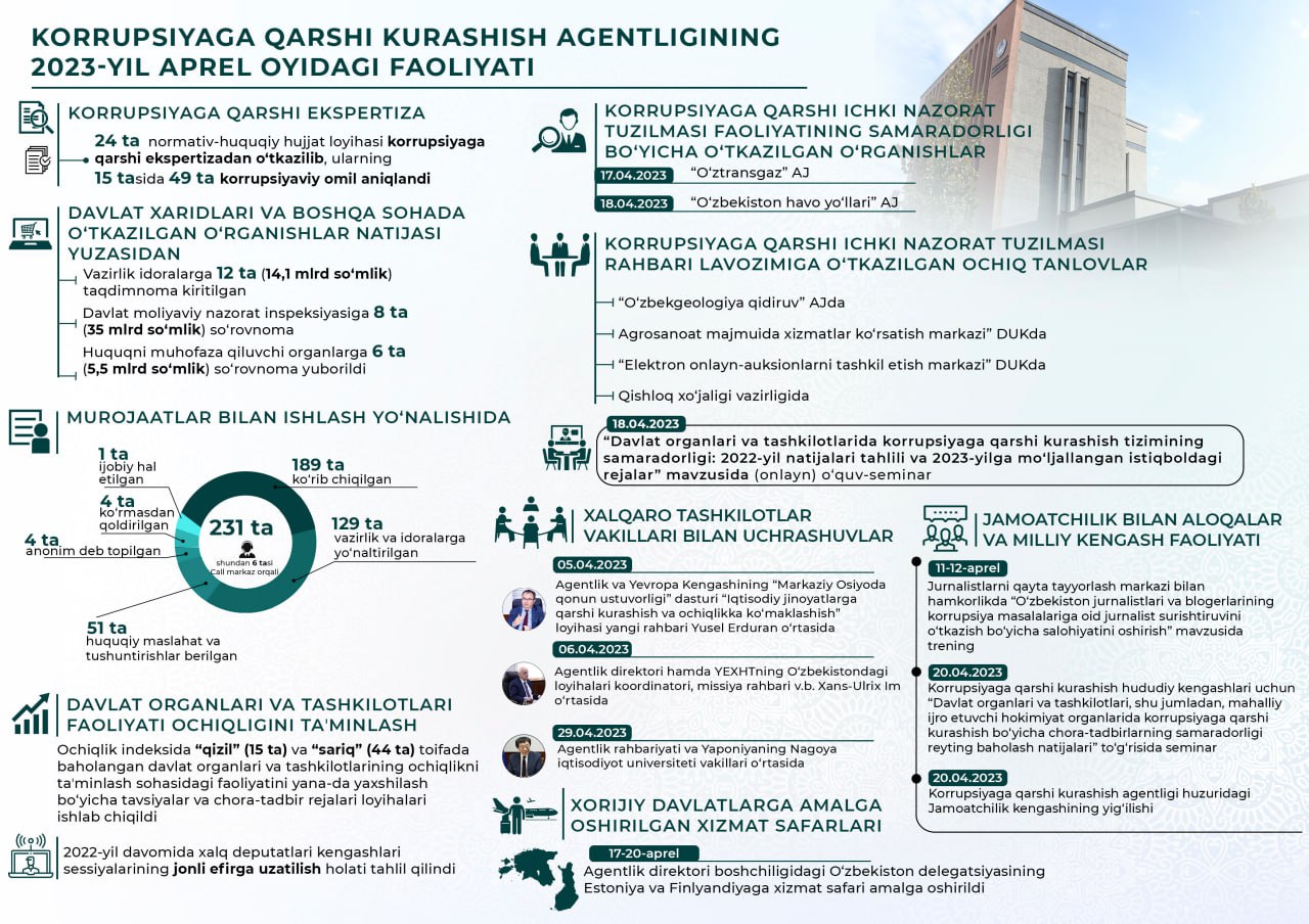 Работа, проведённая Агентством по противодействию коррупции, за апрель 2023 года 