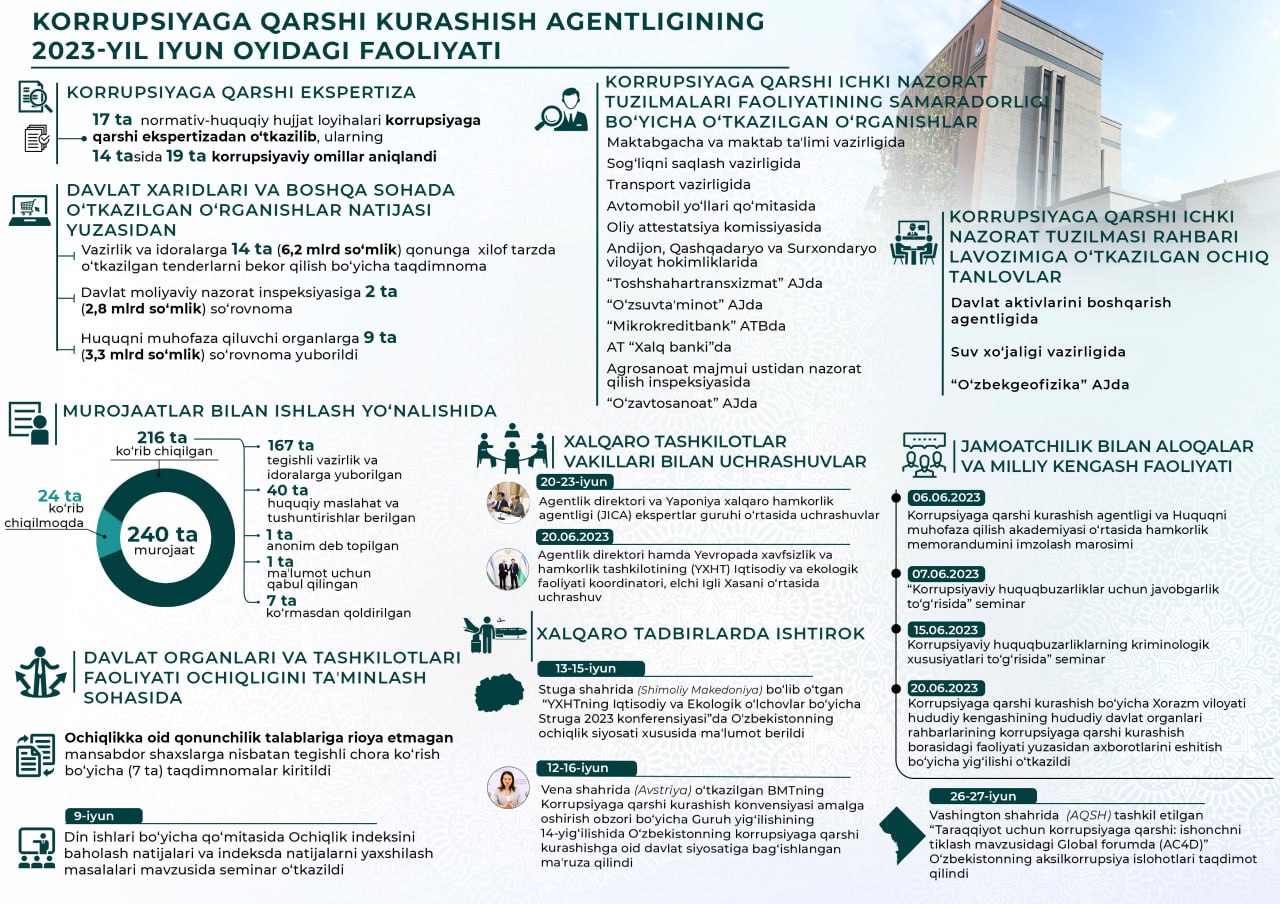 Korrupsiyaga qarshi kurashish agentligining iyun oyidagi faoliyati natijalari 