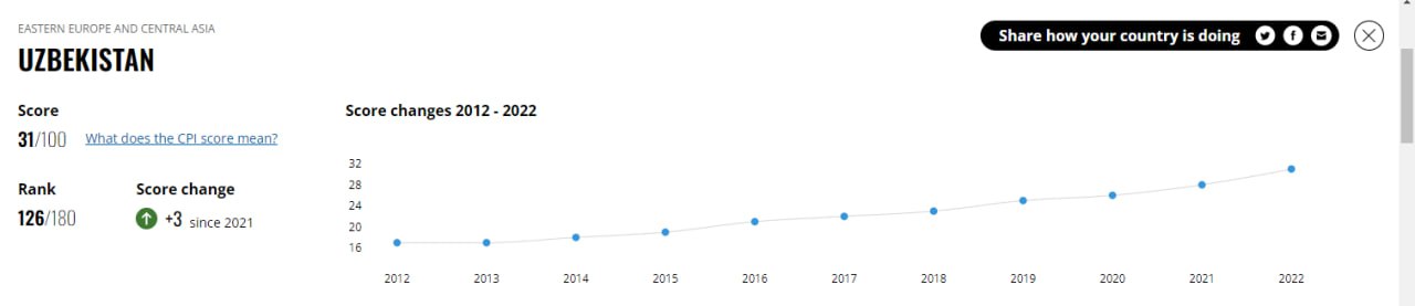 Transparency International 2022-yilgi Korrupsiyani qabul qilish indeksini e’lon qildi